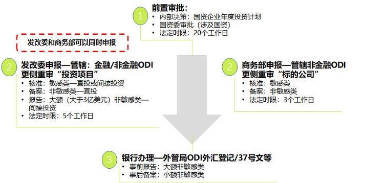 企業(yè)辦理外匯手續(xù)需要用到ODI備案嗎？