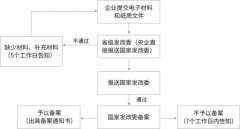 ODI對外直接投資備案辦理需要多少天？